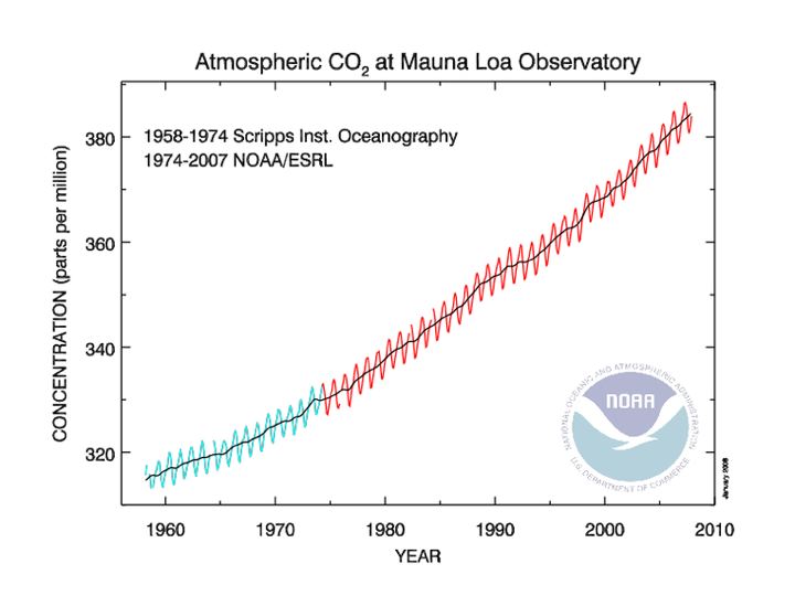 Gráfico de Concentración de CO2 a lo largo del periodo de tiempo 1958- 2008. Ver párrafo a continuación