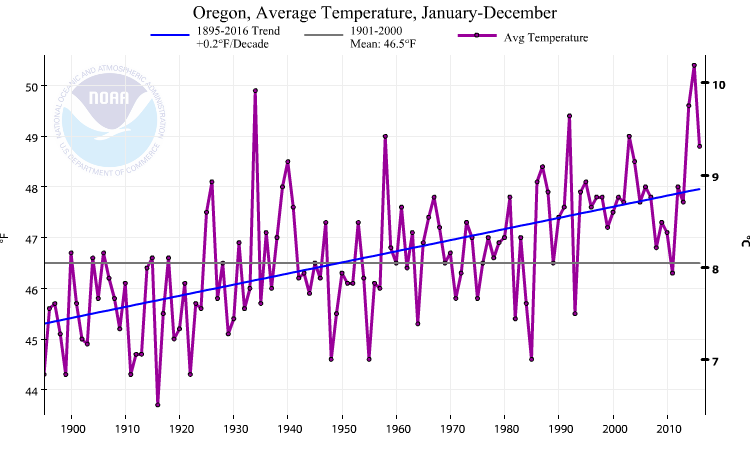decade) warming trend.