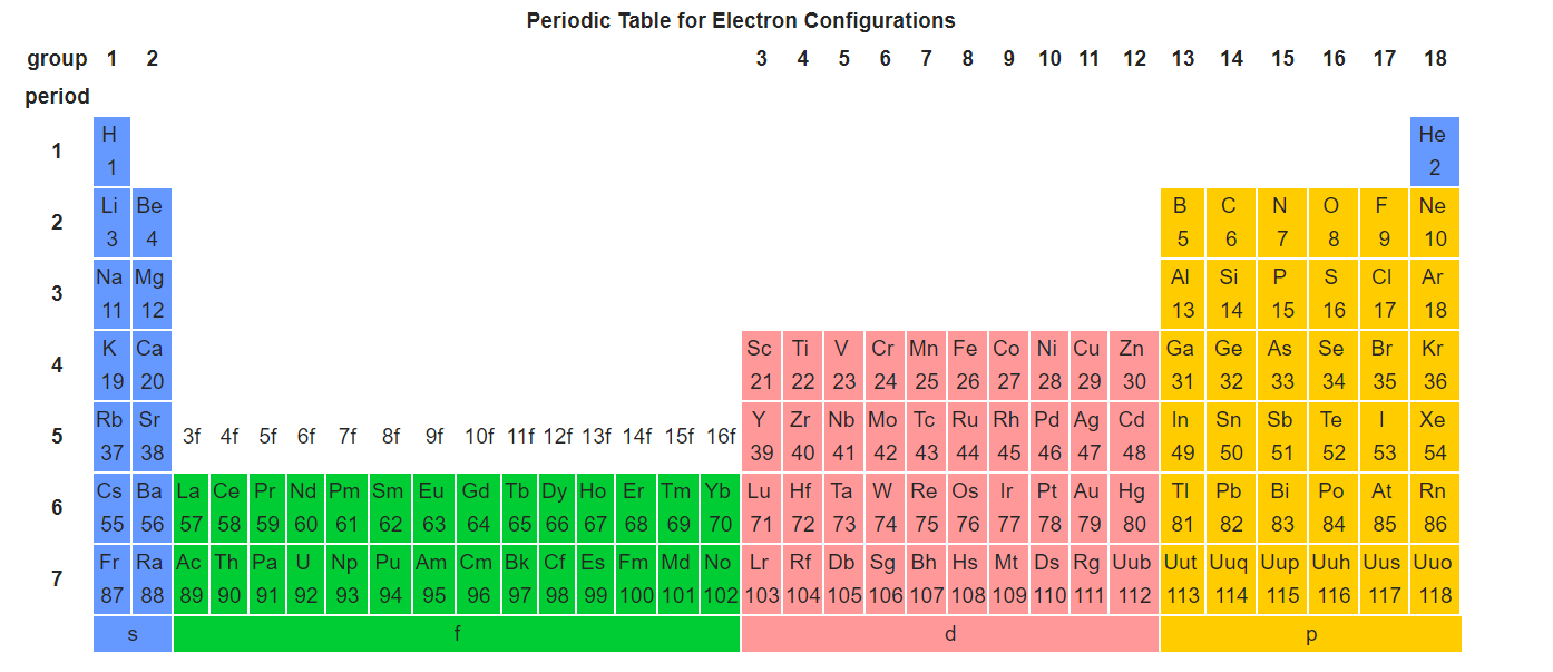 Periodic table for electron config.png