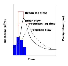 Comparison of pre- and post urbanization hydrographs