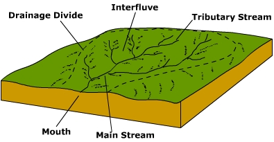 STREAMS AND DRAINAGE