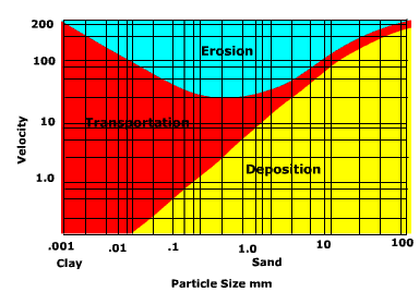 erosion_transportation_graph.gif