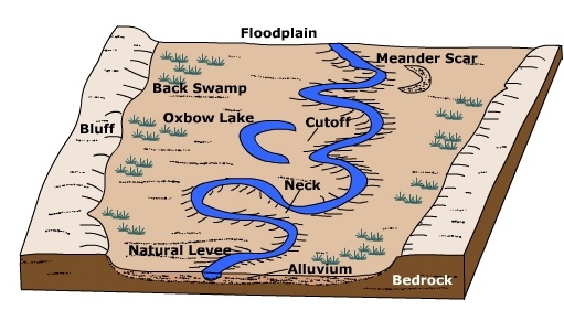 18.5: Landforms Of Alluvial Rivers - Geosciences LibreTexts