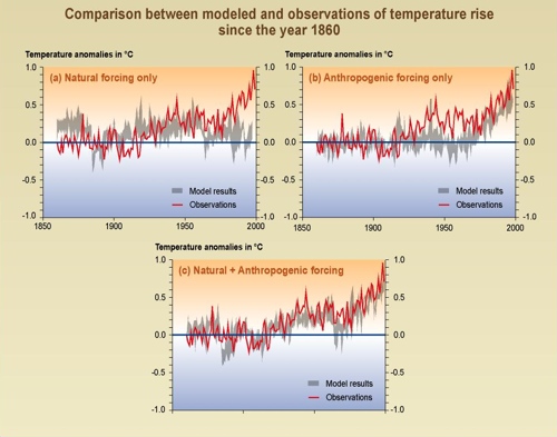 Comparación entre elevación de temperatura modelada y observada sin factores humanos, con factores humanos y ambos