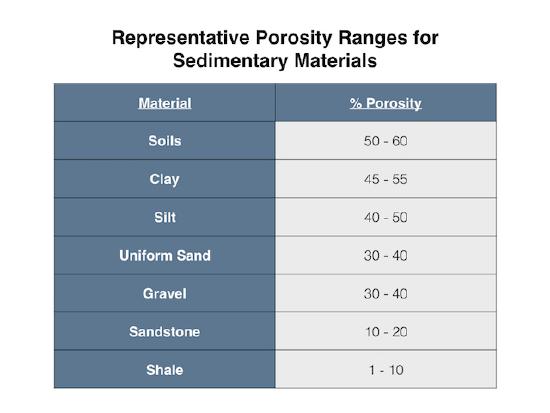 Porosity of Sedimentary Materials