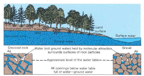zonas de agua subsuperficial