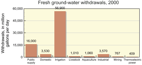 Groundwater use