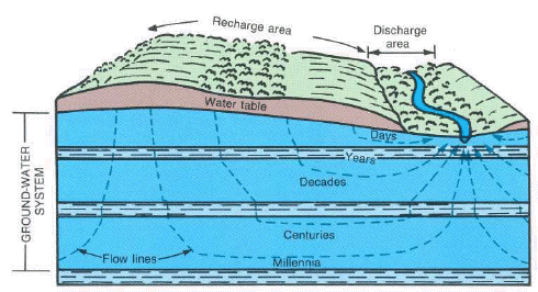 movimiento de aguas subterráneas