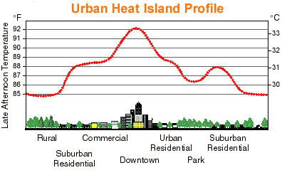 urban heat island
