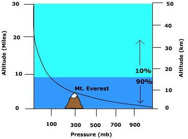 Variación vertical en la presión del aire