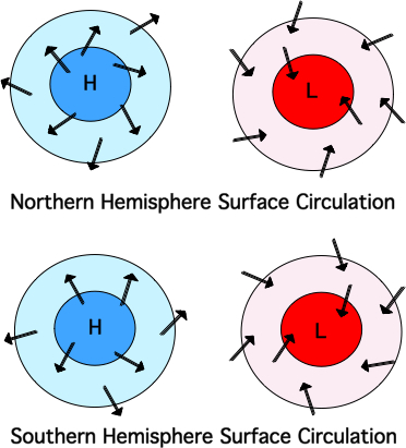 surface circulation around anticyclones and cyclones