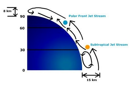 Jet stream location