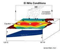 Condiciones de El Niño