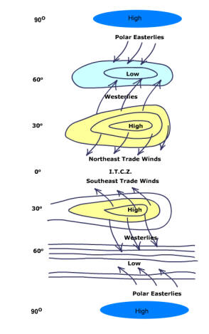 Global pattern of wind and pressure