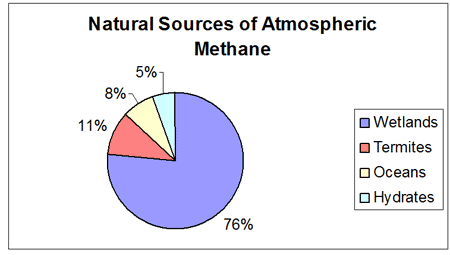 Sources of  Methane