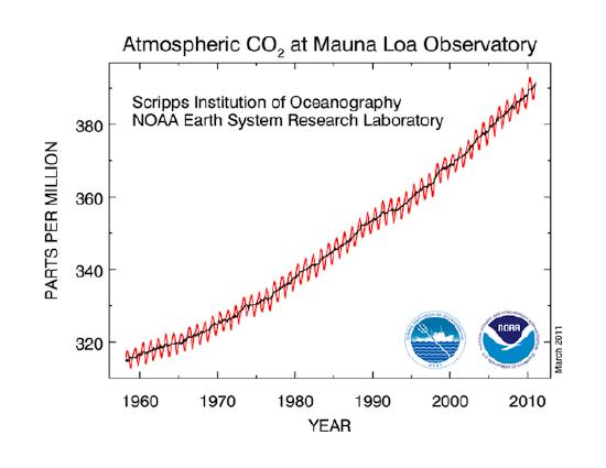 CO2 Mauna Loa