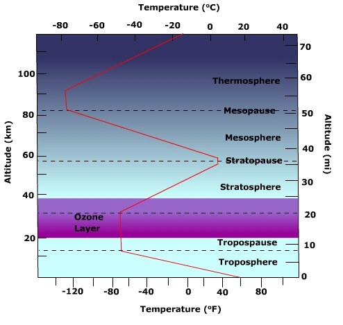Gráfico de estructura de temperatura atmosférica