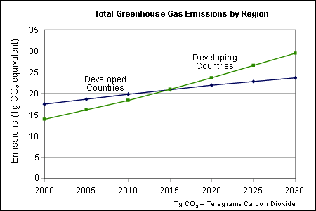 Emisiones de efecto invernadero por región