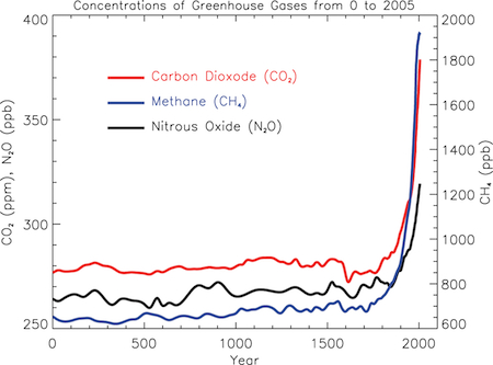 Concentrations of Greenhouse Gases