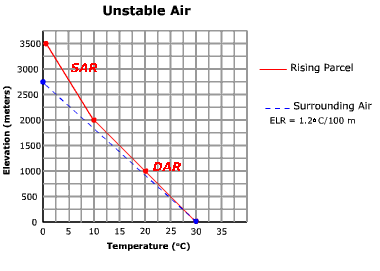 Graph of unstable conditions