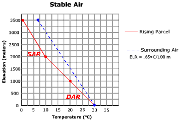 Graph of stable conditions