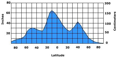 Latitudinal distribution of precipitation