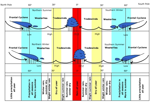 circulation belts and precipitation