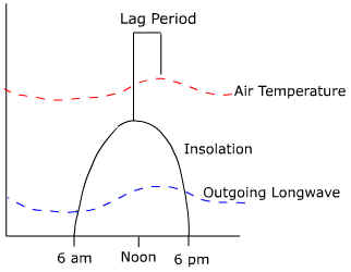 Daily cycle of radiation and temperature