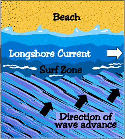 Image of longshore currents in relation to the beach and the surf zone.