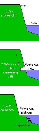 wave-cut notch