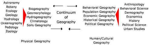 geographic continuum