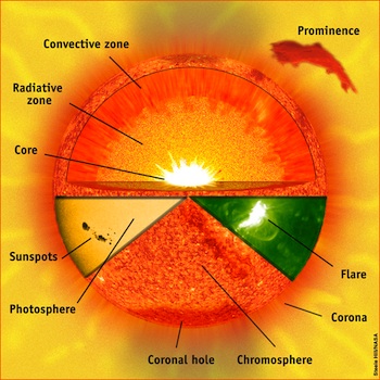 Sun Structure/parts