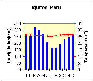 Iquitos, Perú climograma