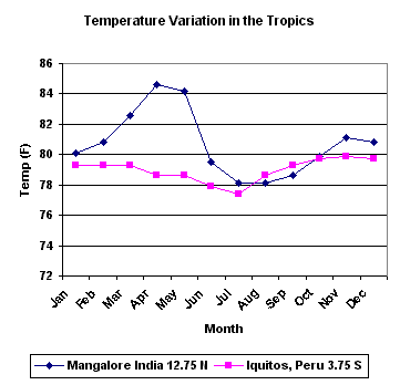 Temperature variation in tropical climates