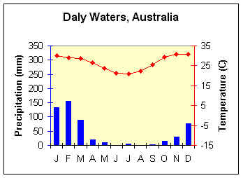 Climograma para Daly Waters, Australia