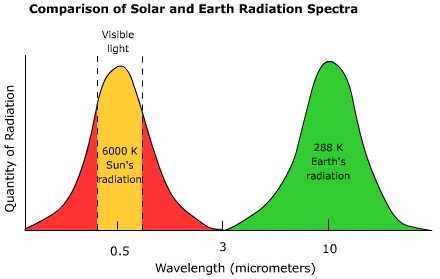 Comparison of solar and earh radiation spectra