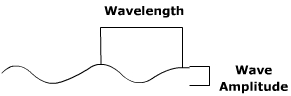 diagrama de longitud de onda