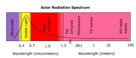 espectros de raidación solar