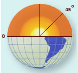 Measuring latitude