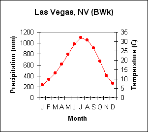 Climograph for Las Vegas, NV