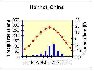 Climograph for Hohot, China