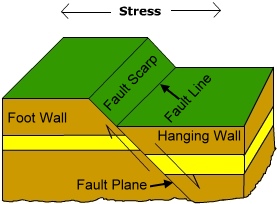 normal_fault_labelled_diagram.jpg