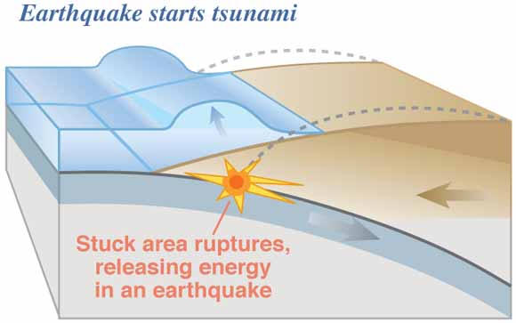 formación de tsunamis