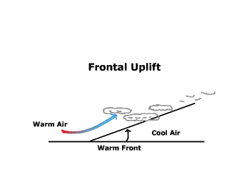 Frontal uplift