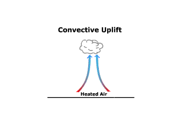 convective uplift