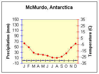 McMurdo Climograph