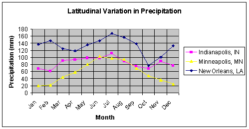 Comparison of annual precipitation at various latitudes