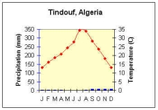 Climograph Tindouf, Argelia