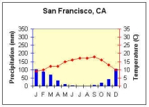 Climograma para San Francisco, CA