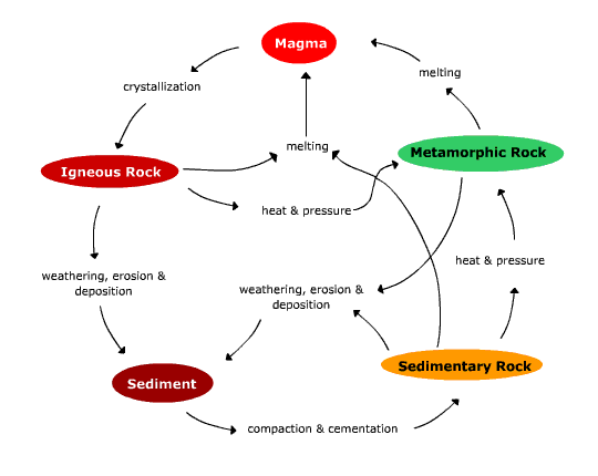 rock cycle showing transitions between igneous, sedimentary, and metamorphic rocks